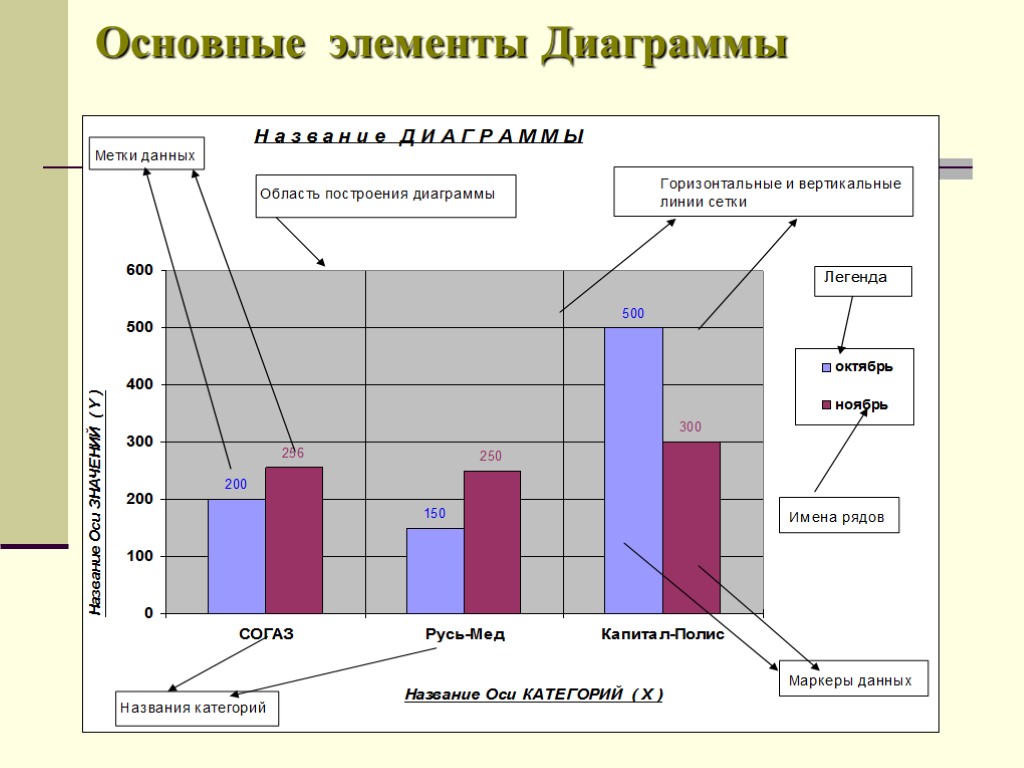 Основные элементы Диаграммы